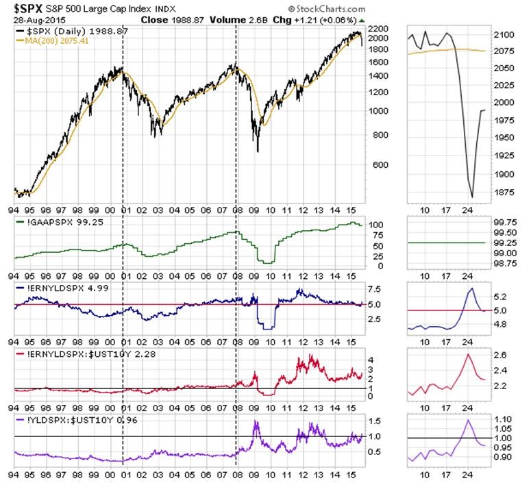 SPX Daily with GAAP earnings and 10-Y Treasury