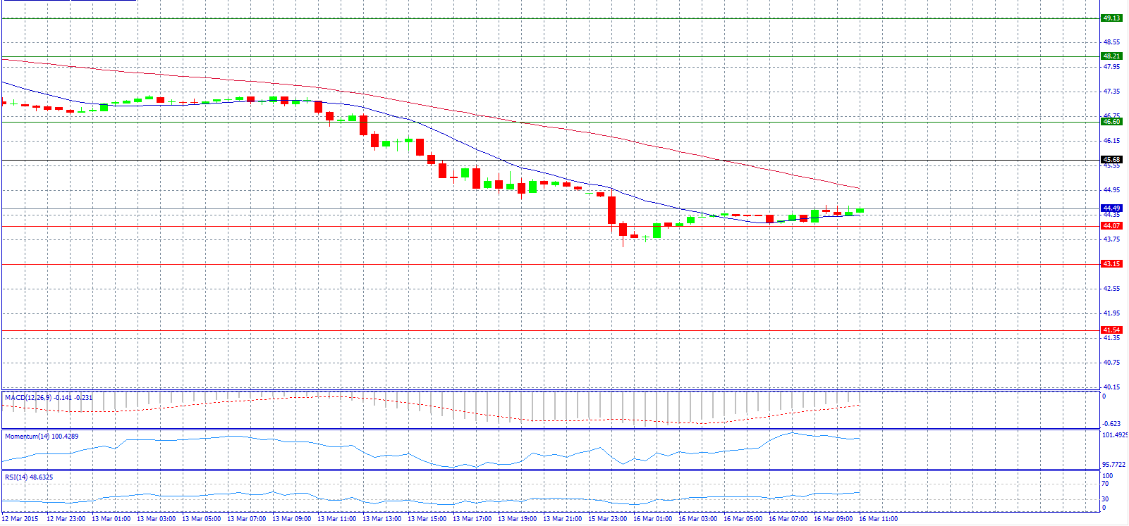 Crude Oil 30-Minute Chart