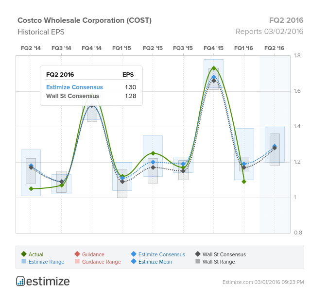 COST Historical EPS