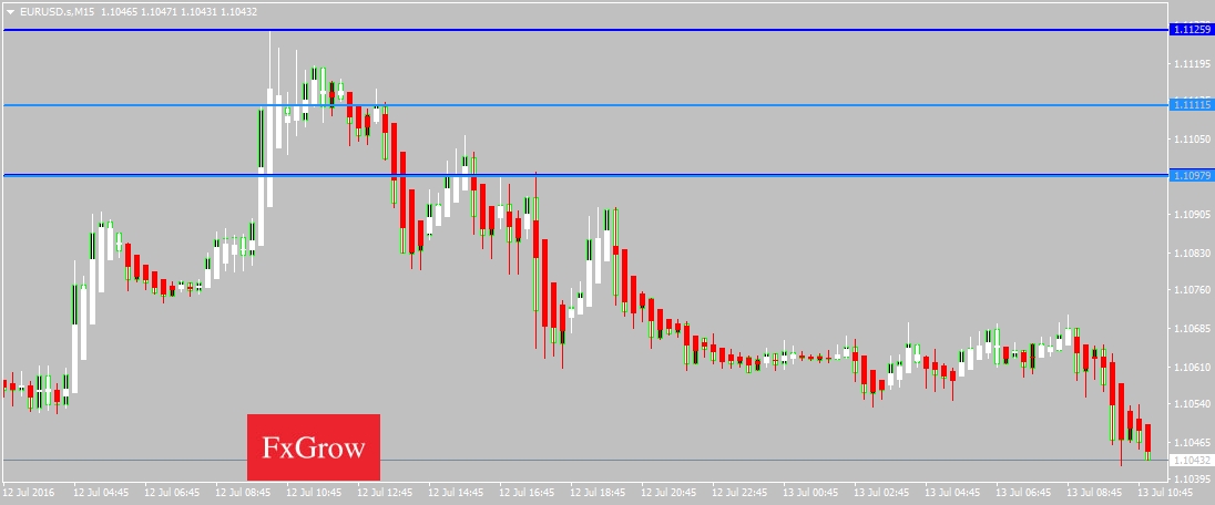 EUR/USD Chart