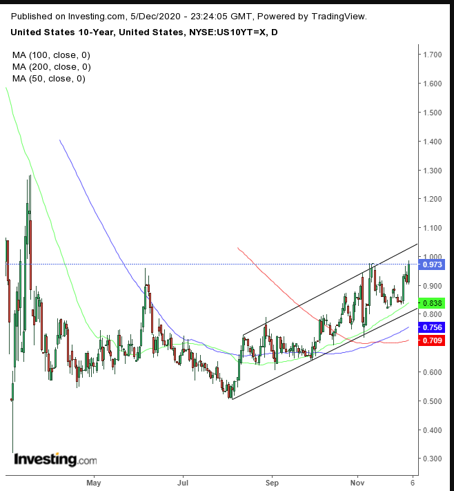 UST 10Y Daily