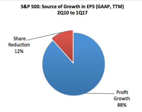 SPX: Source of Growth in EPS 2Q10-1Q17