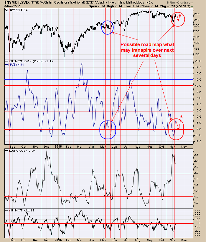 McClellan Oscillator/VIX Ratio