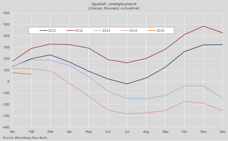 Spanish Unemployment