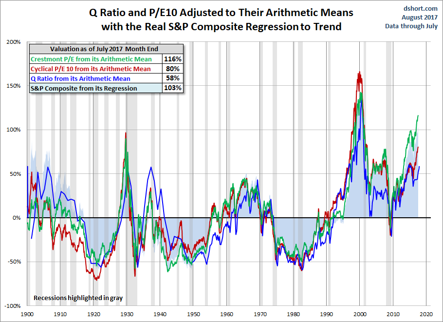 Real S&P Composite Regression To Trend