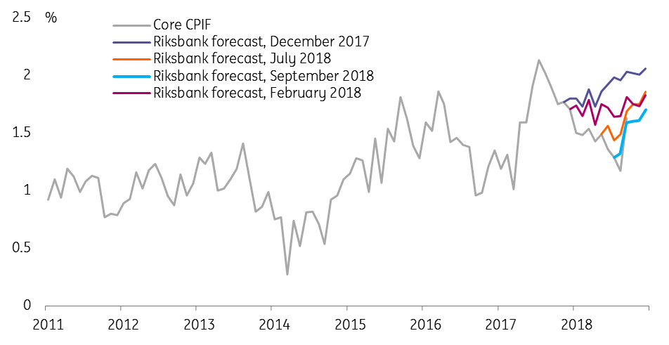 Core Inflation Finally Hits Riksbank Forecast