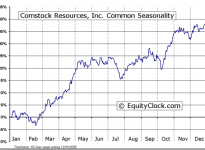 Comstock Resources,  (NYSE:CRK) Seasonal Chart