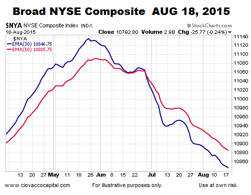 NYSE Composite Daily as of August 18, 2015