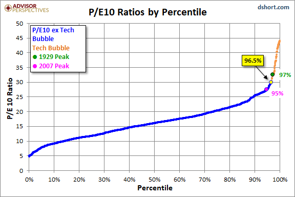 P/E10 Ratios By Percentile