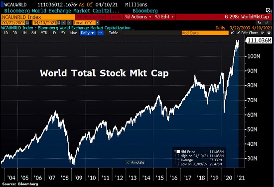 World Total Stock Market Cap