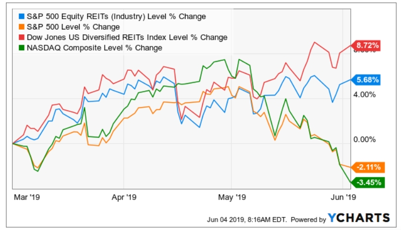 REITs- Real Estate Investment Trusts 