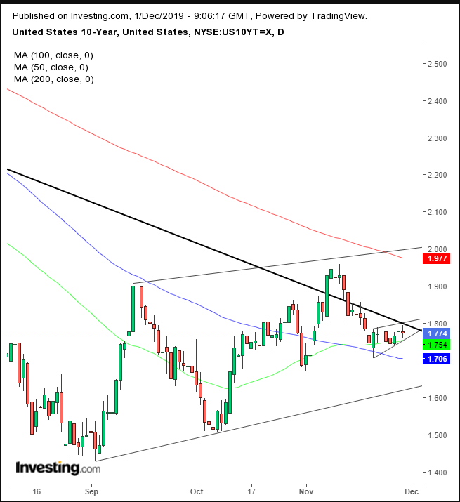 UST 10-Y Daily