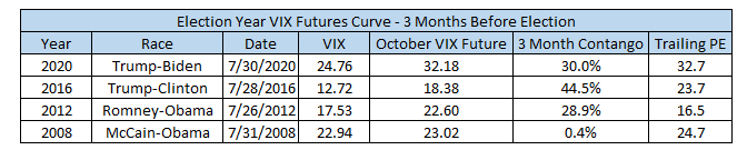 Election Year VIX Futures