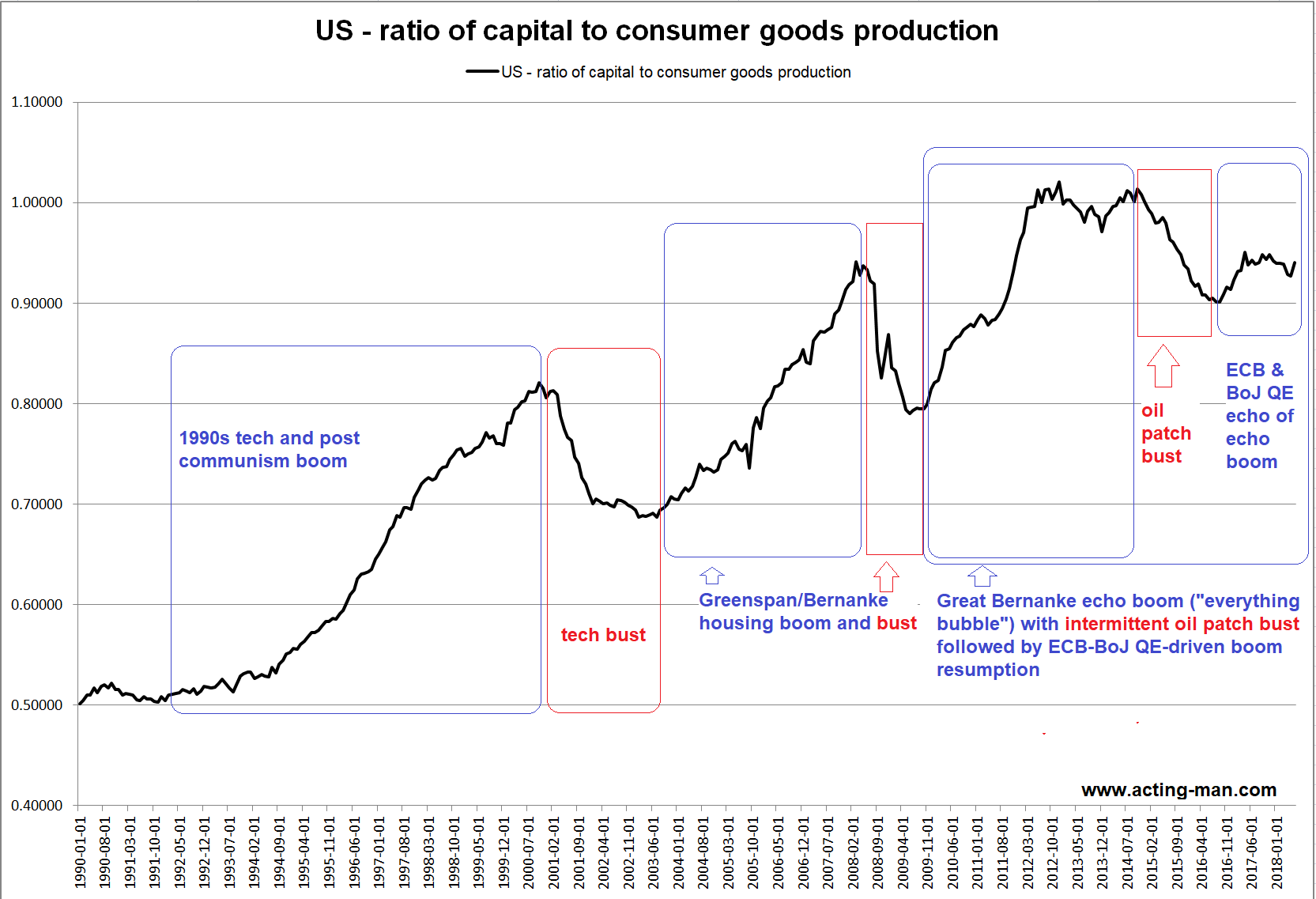 US Ratio Of Capital To Consumer Goods Production
