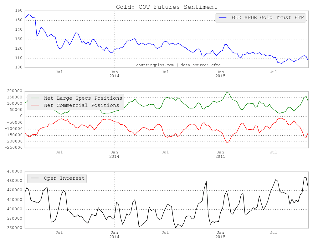 Gold Chart