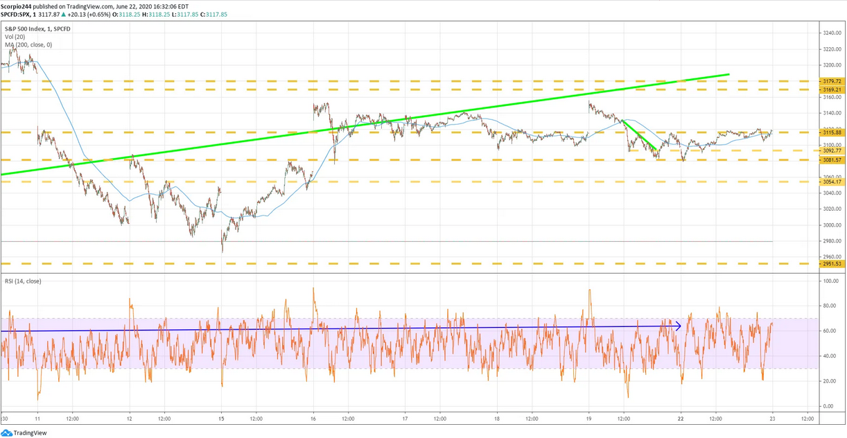 SPX Chart