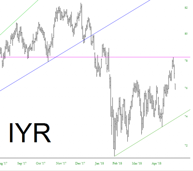 IYR Chart