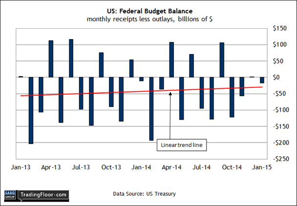 US Federal Budget Balance