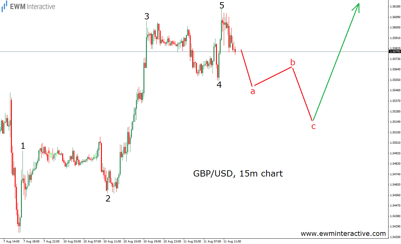 GBP/USD 15 Min Chart
