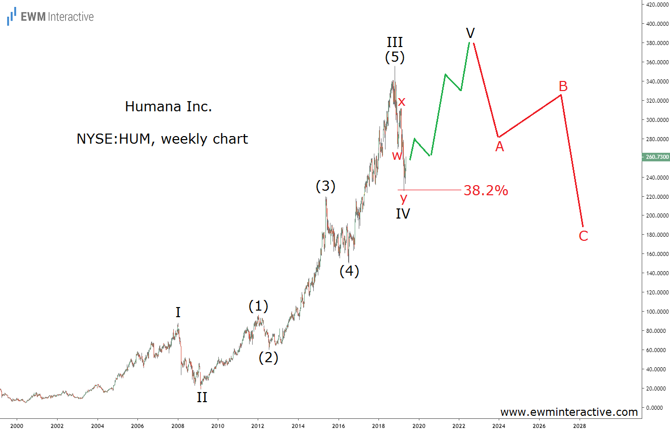 Humana Stock Weekly Chart