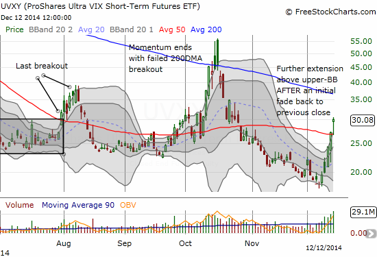 UVXY teeters on top of its 50DMA in an attempted breakout