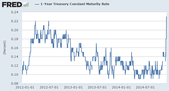 FRED: 1 Year Treasury Constant Maturity Rate FRED: 1 Year Treasury Constant Maturity Rate