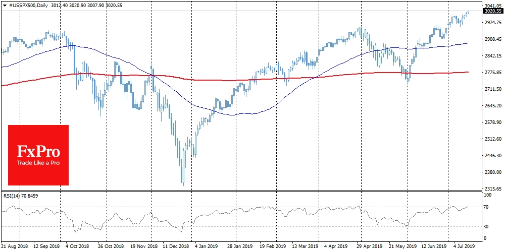 SPX near overbought levels