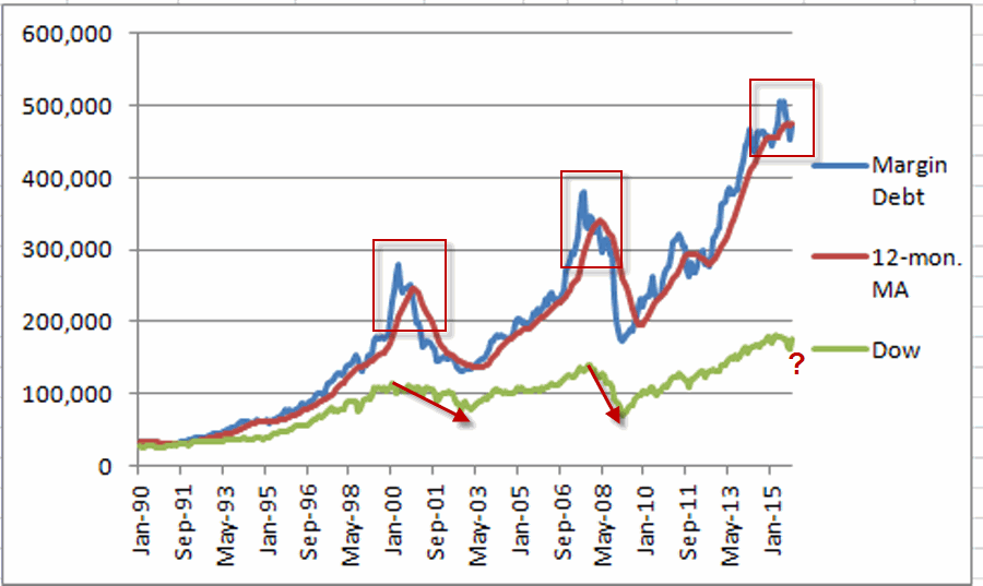 A warning sign from margin debt contraction