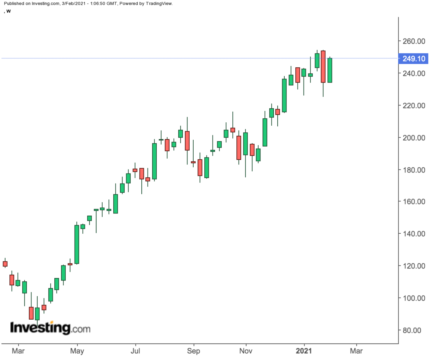 PayPal Weekly Chart.