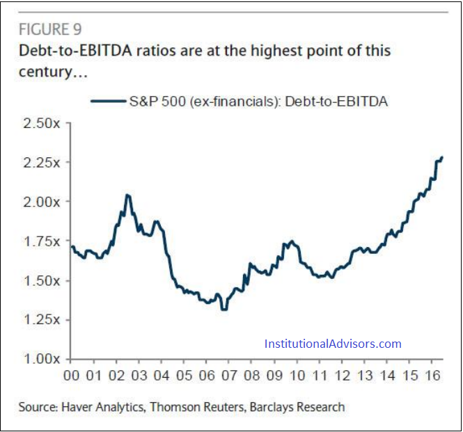 SPX Debt-to-EBITDA