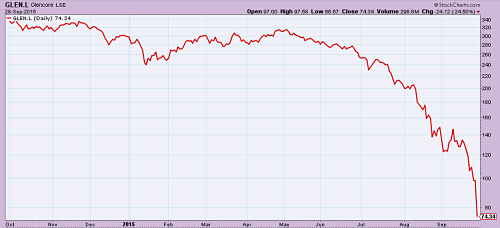 Glencore, 1 Year Out