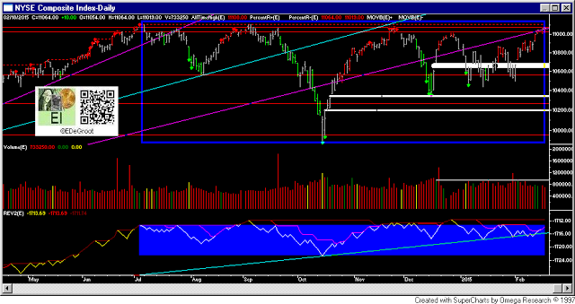 NYSE Composite Index Daily Chart
