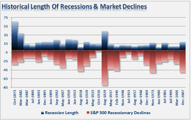 Recessions Market Declines