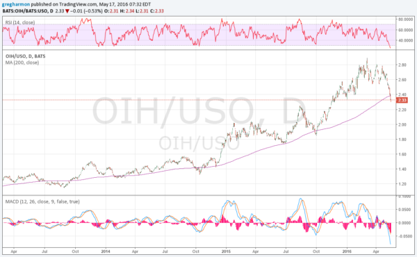 OIH:USO Ratio Daily Chart