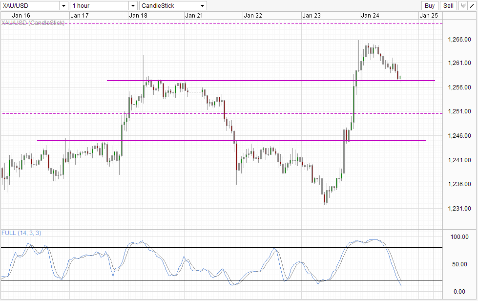 Gold Hourly Chart