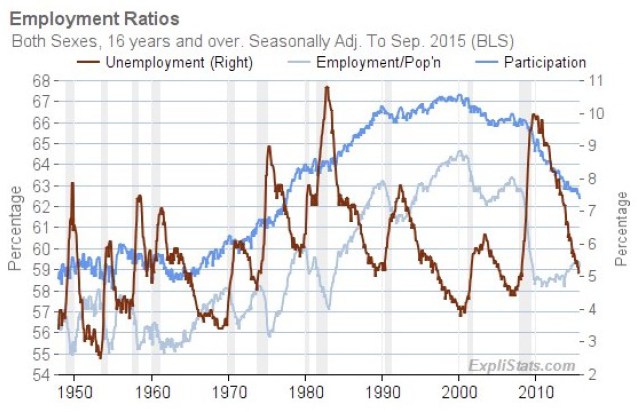 Employment Ratios