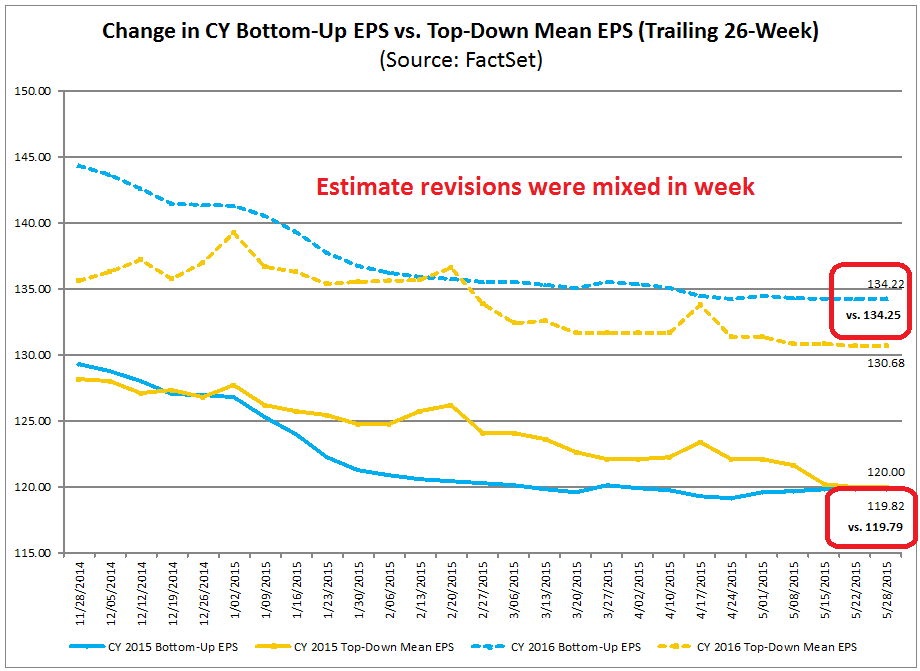 Change in Bottom-Up EPS vs Top-Down EPS