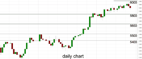 Australia 200 Daily Chart