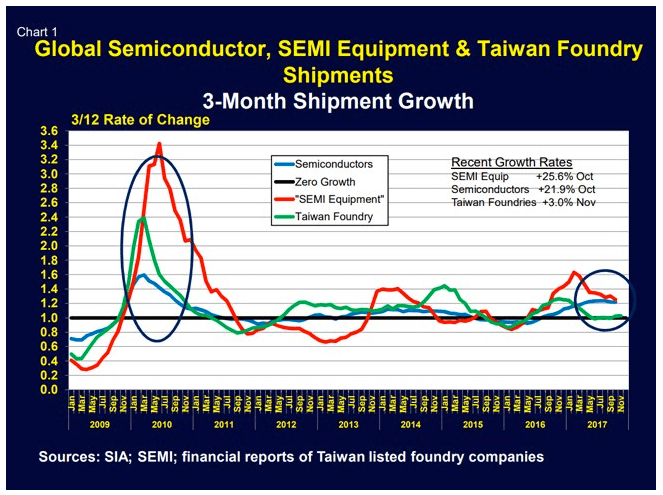 Global Semiconductor SEMI Equipment & Taiwan Foundry