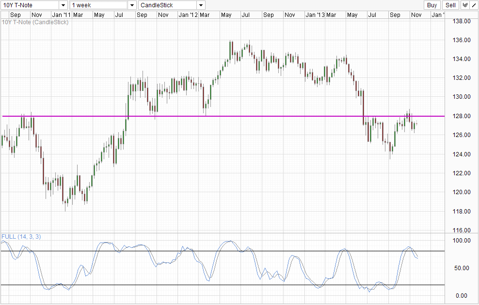 US10Y Weekly