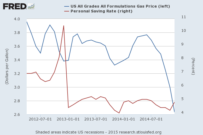 Gas Price vs Personal Savings Rate