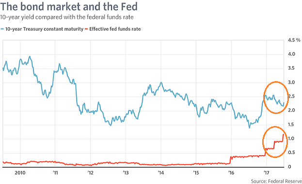 10-year Yield Vs. Fed Funds Rate