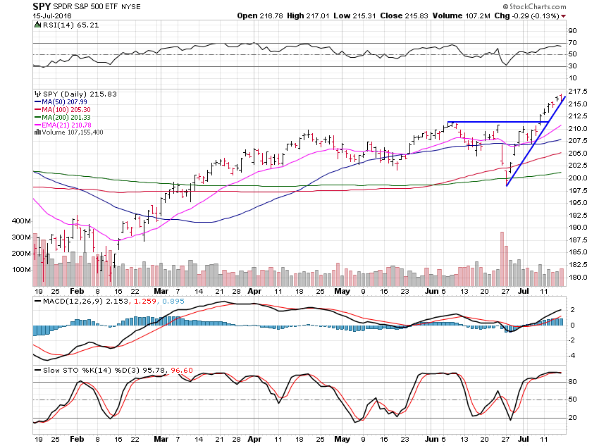 SPY ETF Chart