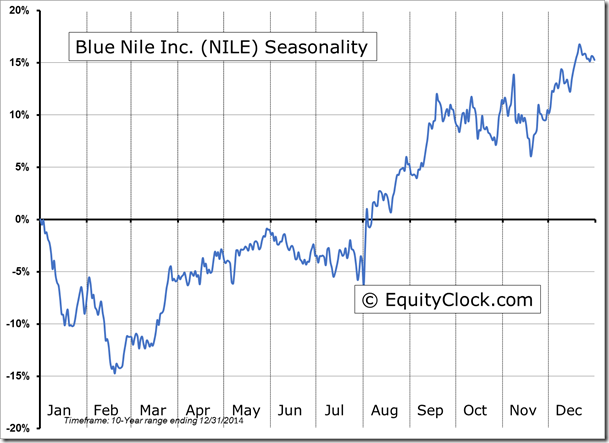 NILE  Seasonality chart