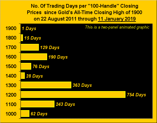 No Of Trading Days Per 100 Handle Closing