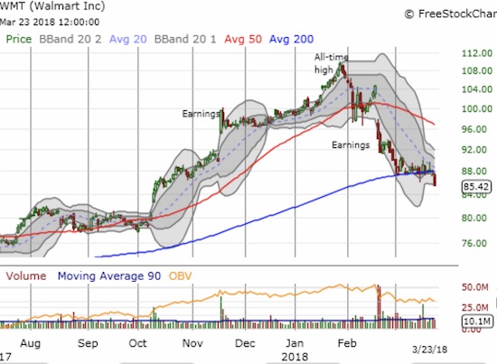 WMT Chart