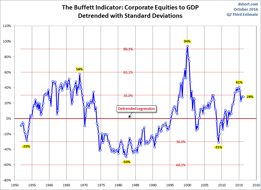 Buffett Indicator Detrended