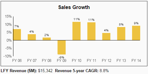 GPC Sales Growth
