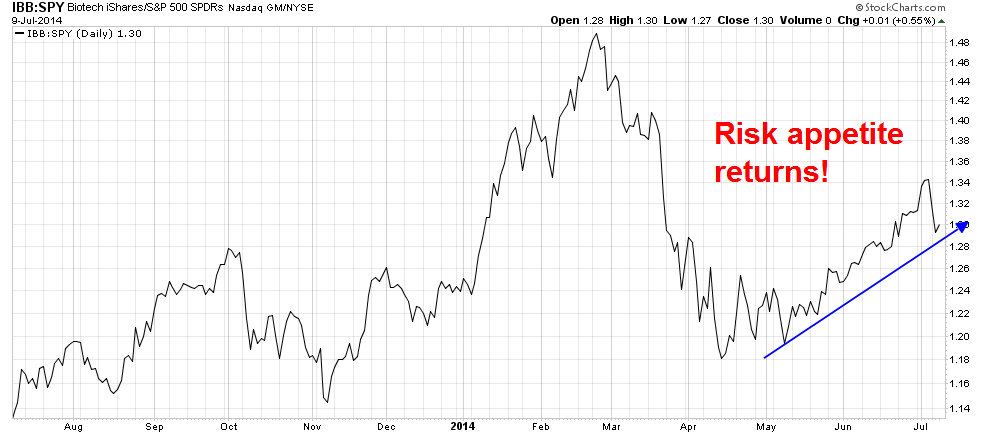 IBB vs SPY Daily