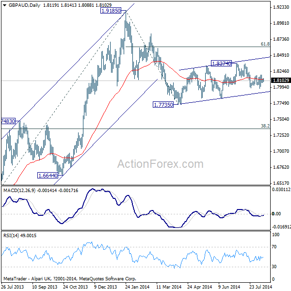 GBP/AUD Daily Chart